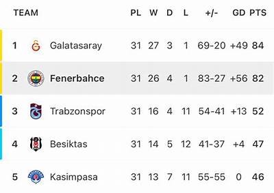 Fenerbahçe Standings and Recent Performances in Turkish Football League Explained